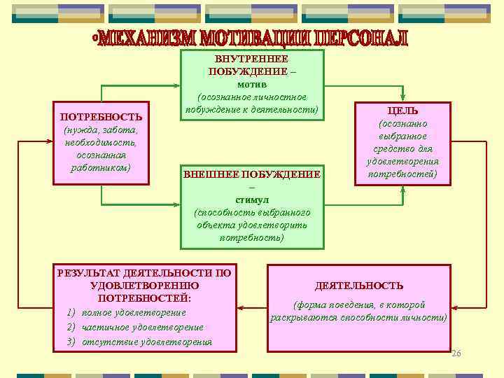 ПОТРЕБНОСТЬ (нужда, забота, необходимость, осознанная работником) ВНУТРЕННЕЕ ПОБУЖДЕНИЕ – мотив (осознанное личностное побуждение к