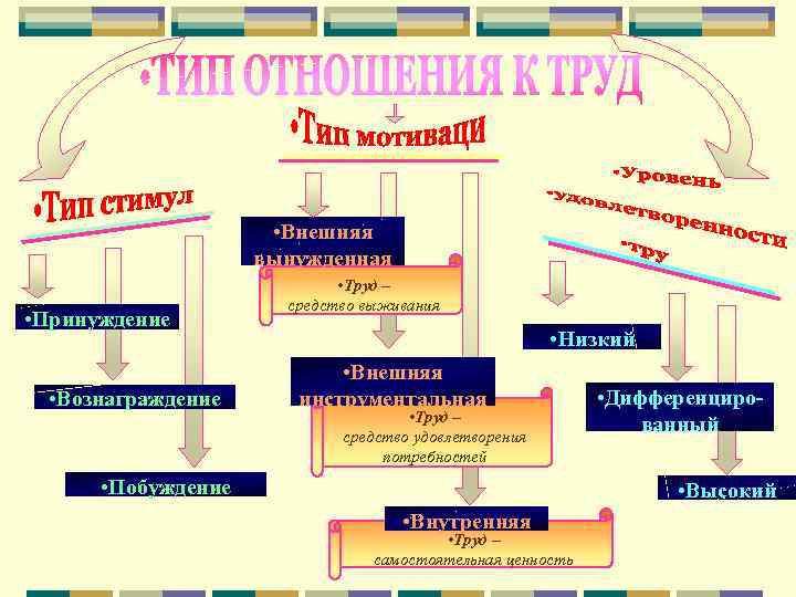  • Внешняя вынужденная • Принуждение • Вознаграждение • Труд – средство выживания •