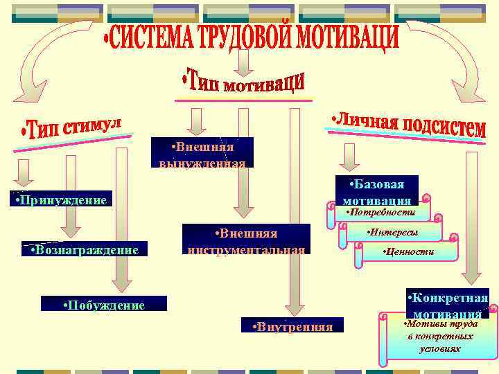  • Внешняя вынужденная • Базовая мотивация • Принуждение • Вознаграждение • Потребности •