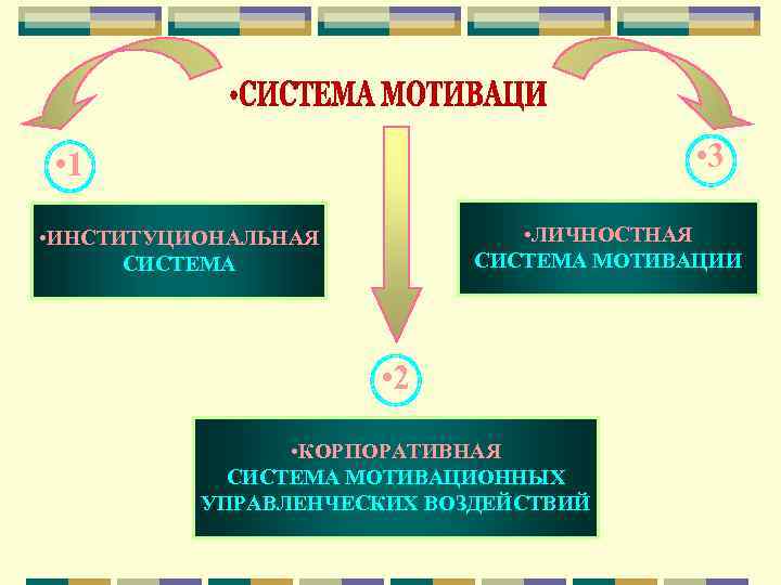  • 3 • 1 • ЛИЧНОСТНАЯ СИСТЕМА МОТИВАЦИИ • ИНСТИТУЦИОНАЛЬНАЯ СИСТЕМА • 2