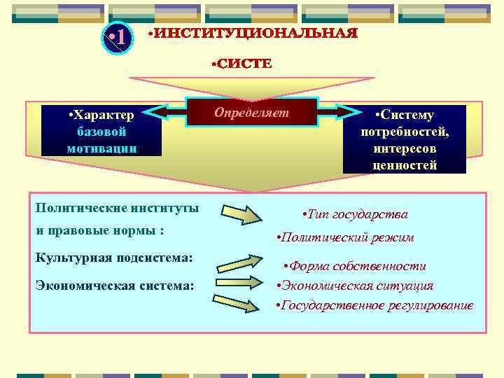  • 1 • Характер базовой мотивации Политические институты и правовые нормы : Культурная