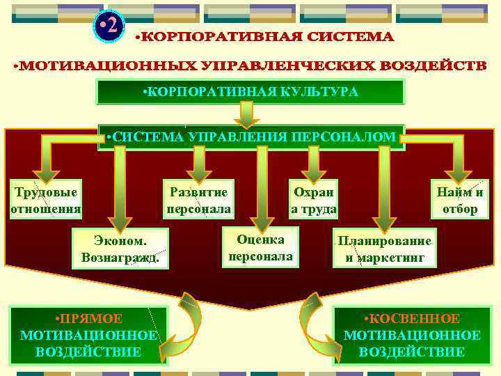  • 2 • КОРПОРАТИВНАЯ КУЛЬТУРА • СИСТЕМА УПРАВЛЕНИЯ ПЕРСОНАЛОМ Трудовые отношения Развитие персонала