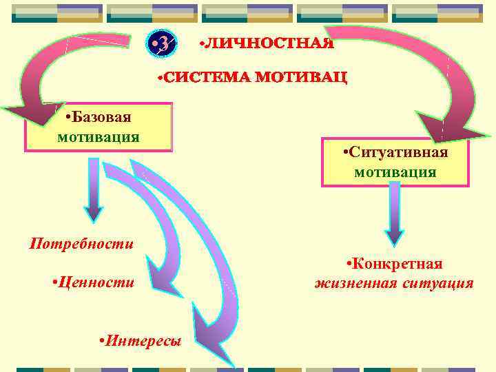  • 3 • Базовая мотивация • Ситуативная мотивация Потребности • Ценности • Интересы