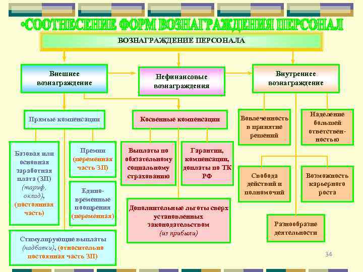 ВОЗНАГРАЖДЕНИЕ ПЕРСОНАЛА Внешнее вознаграждение Нефинансовые вознаграждения Прямые компенсации Косвенные компенсации Базовая или основная заработная