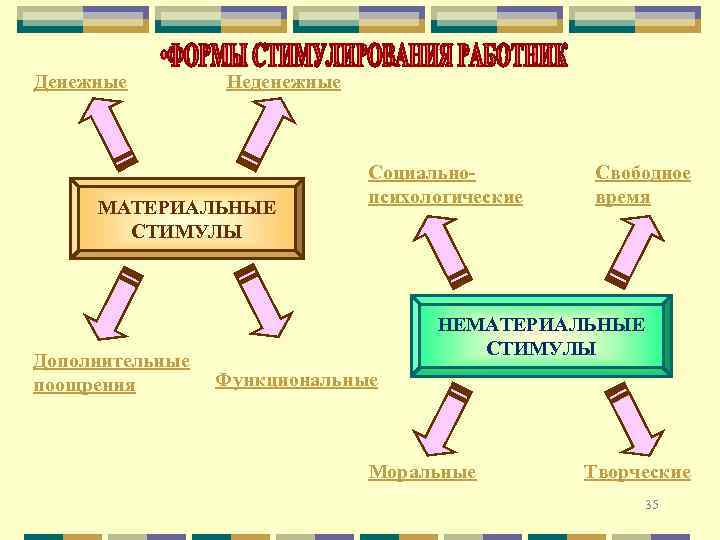 Денежные Неденежные МАТЕРИАЛЬНЫЕ СТИМУЛЫ Дополнительные поощрения Социальнопсихологические Свободное время НЕМАТЕРИАЛЬНЫЕ СТИМУЛЫ Функциональные Моральные Творческие