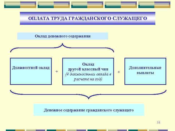 ОПЛАТА ТРУДА ГРАЖДАНСКОГО СЛУЖАЩЕГО Оклад денежного содержания Должностной оклад + Оклад другой классный чин