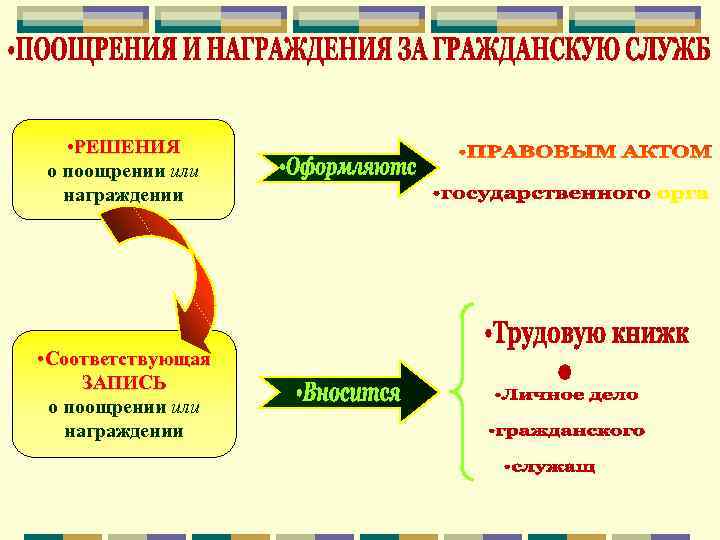  • РЕШЕНИЯ о поощрении или награждении • Соответствующая ЗАПИСЬ о поощрении или награждении