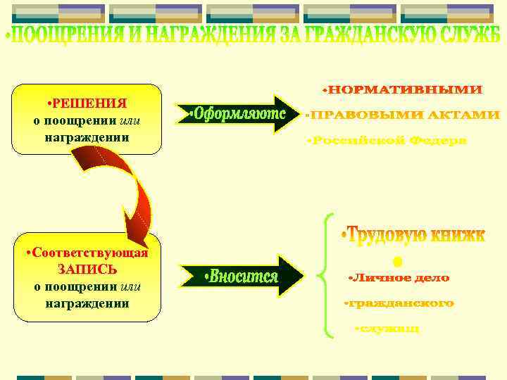  • РЕШЕНИЯ о поощрении или награждении • Соответствующая ЗАПИСЬ о поощрении или награждении