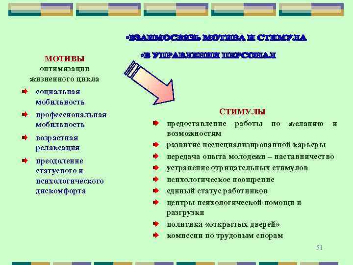 МОТИВЫ оптимизации жизненного цикла социальная мобильность профессиональная мобильность возрастная релаксация преодоление статусного и психологического