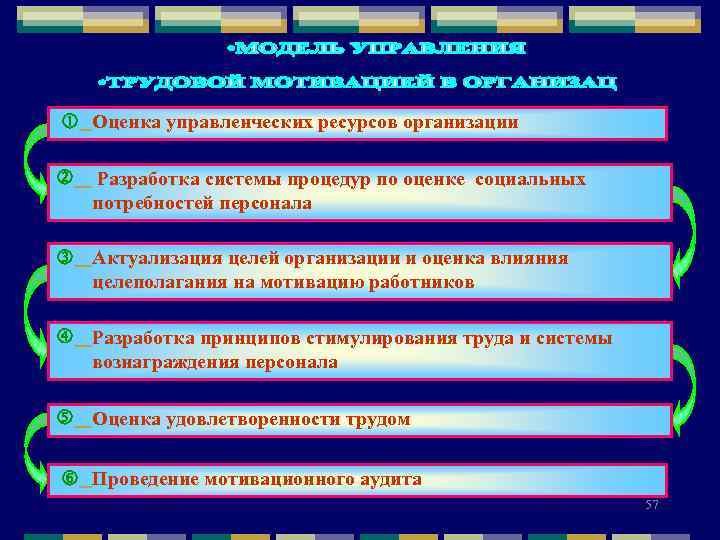  Оценка управленческих ресурсов организации Разработка системы процедур по оценке социальных потребностей персонала Актуализация