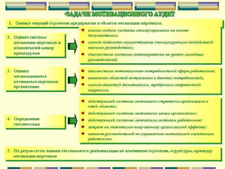 1. Оценка текущей стратегии предприятия в области мотивации персонала. 2. Оценка системы мотивации персонала