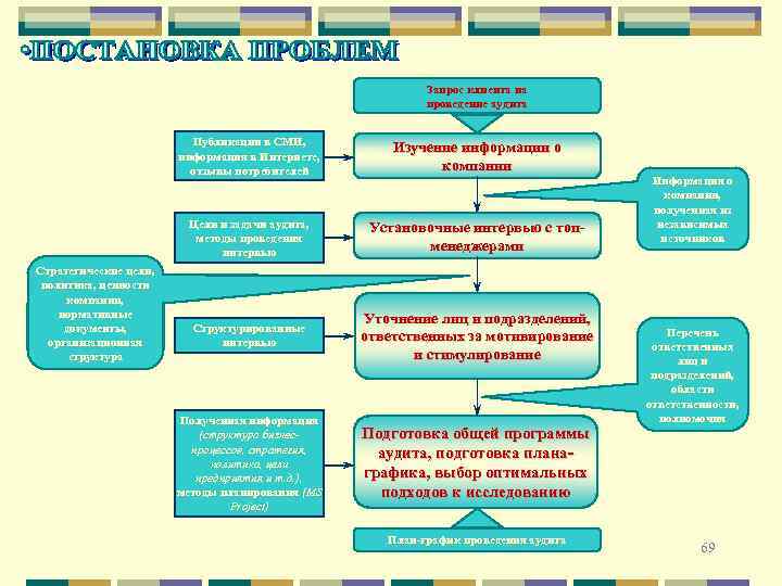 Запрос клиента на проведение аудита Публикации в СМИ, информация в Интернете, отзывы потребителей Цели