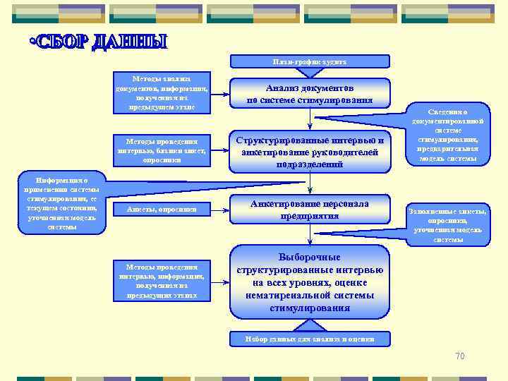 План-график аудита Методы анализа документов, информация, полученная на предыдущем этапе Методы проведения интервью, бланки