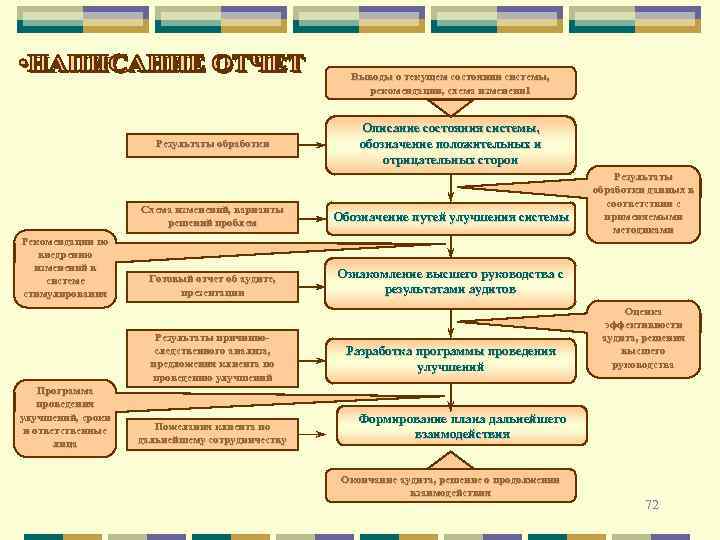 Выводы о текущем состоянии системы, рекомендации, схема изменени 1 Результаты обработки Описание состояния системы,