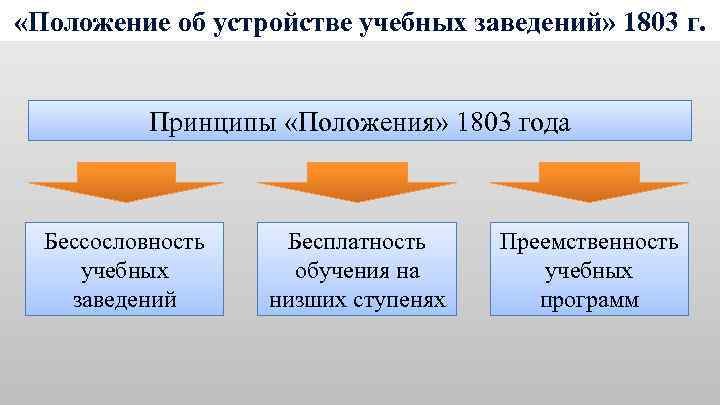  «Положение об устройстве учебных заведений» 1803 г. Принципы «Положения» 1803 года Бессословность учебных