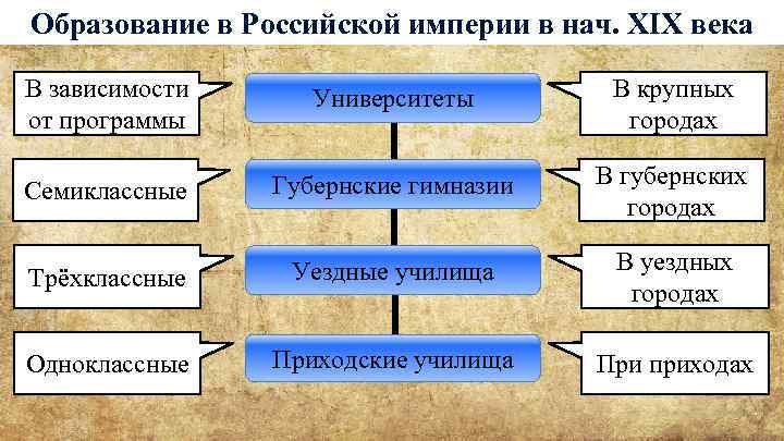 Образование в Российской империи в нач. XIX века В зависимости от программы Университеты В