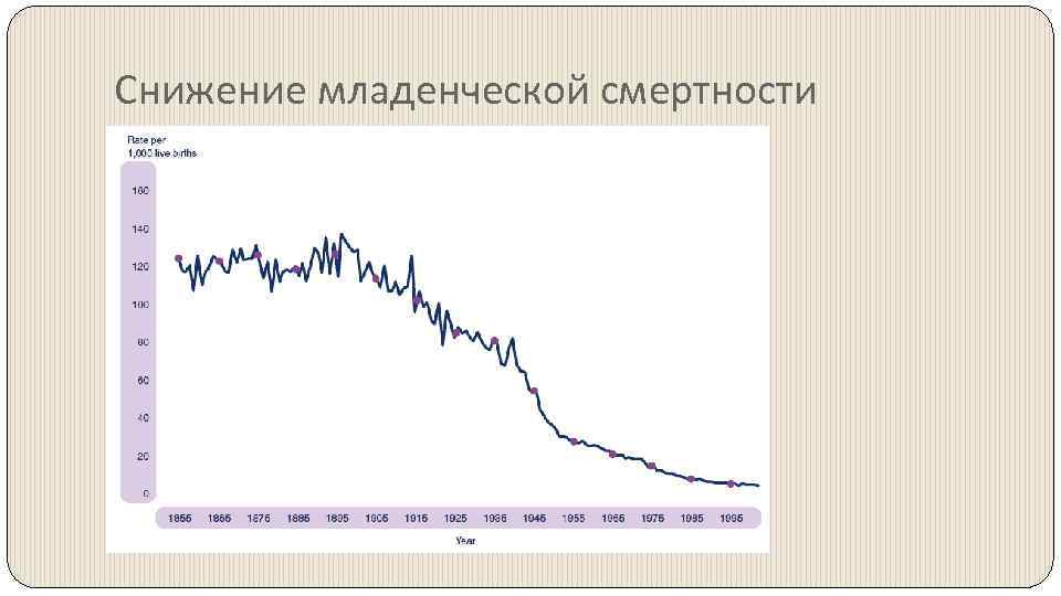 Снижение младенческой смертности 