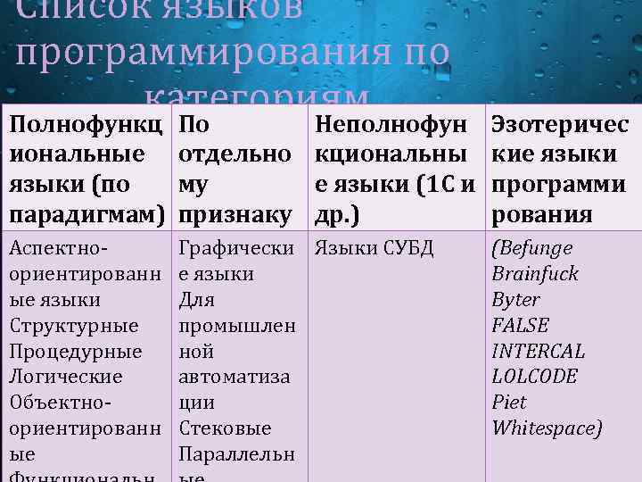 Список языков программирования по категориям Полнофункц По Неполнофун Эзотеричес иональные отдельно кциональны кие языки