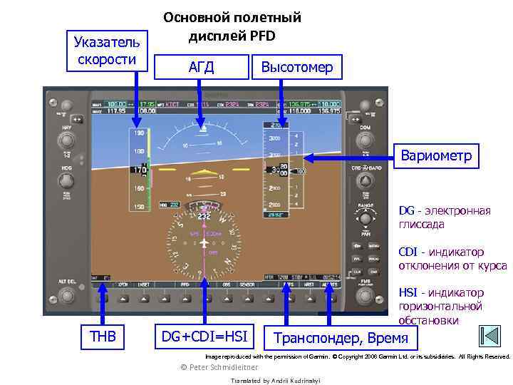 Указатель скорости Основной полетный дисплей PFD АГД Высотомер Вариометр DG - электронная глиссада CDI