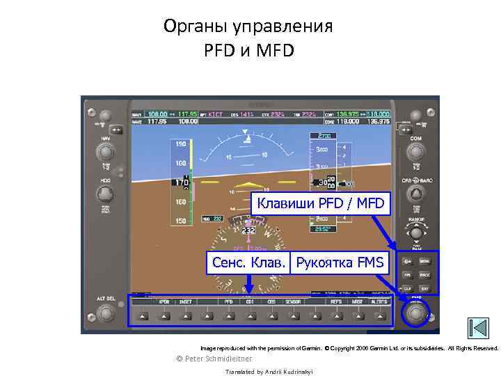 Органы управления PFD и MFD Клавиши PFD / MFD Сенс. Клав. Рукоятка FMS Image