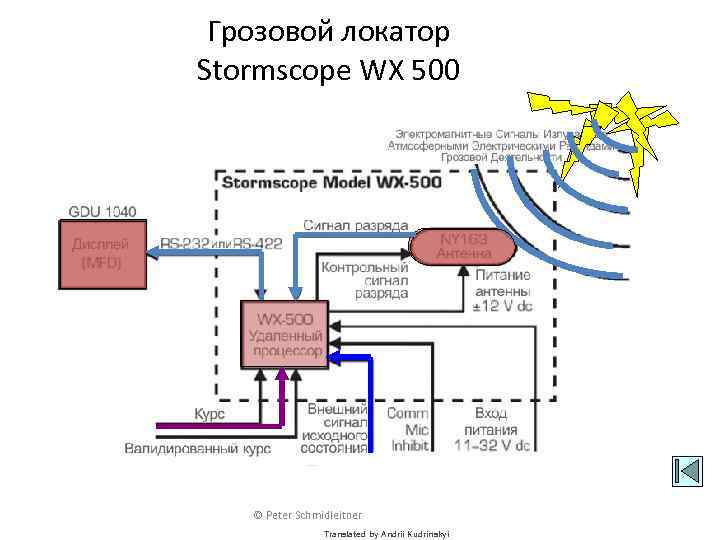 Грозовой локатор Stormscope WX 500 © Peter Schmidleitner Translated by Andrii Kudrinskyi 