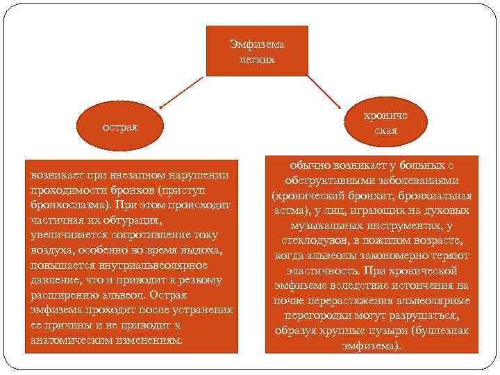 Эмфизема легких острая возникает при внезапном нарушении проходимости бронхов (приступ бронхоспазма). При этом происходит