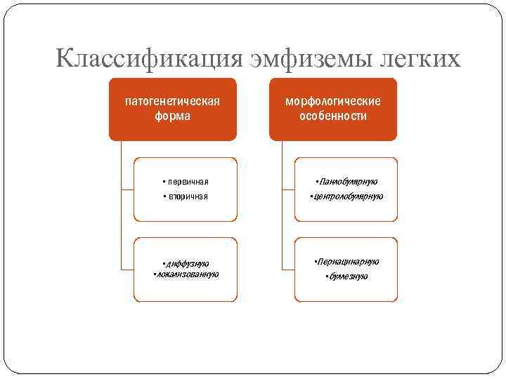 Классификация эмфиземы легких патогенетическая форма • первичная • вторичная • диффузную • локализованную морфологические