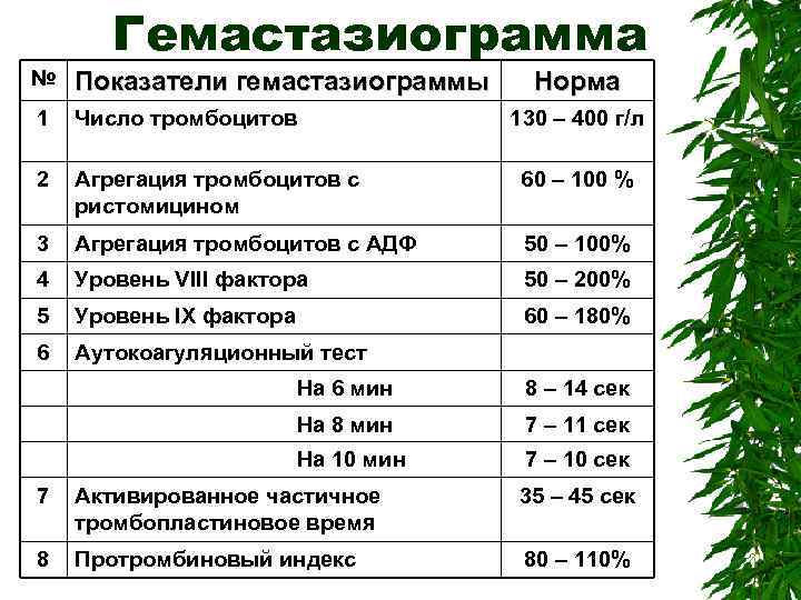 Гемастазиограмма № Показатели гемастазиограммы 1 Число тромбоцитов 2 Агрегация тромбоцитов с ристомицином 60 –