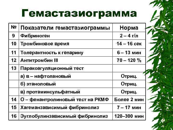 Гемастазиограмма № Показатели гемастазиограммы Норма 9 Фибриноген 2 – 4 г/л 10 Тромбиновое время