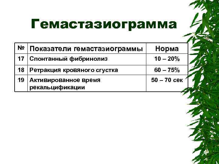 Гемастазиограмма № Показатели гемастазиограммы Норма 17 Спонтанный фибринолиз 10 – 20% 18 Ретракция кровяного