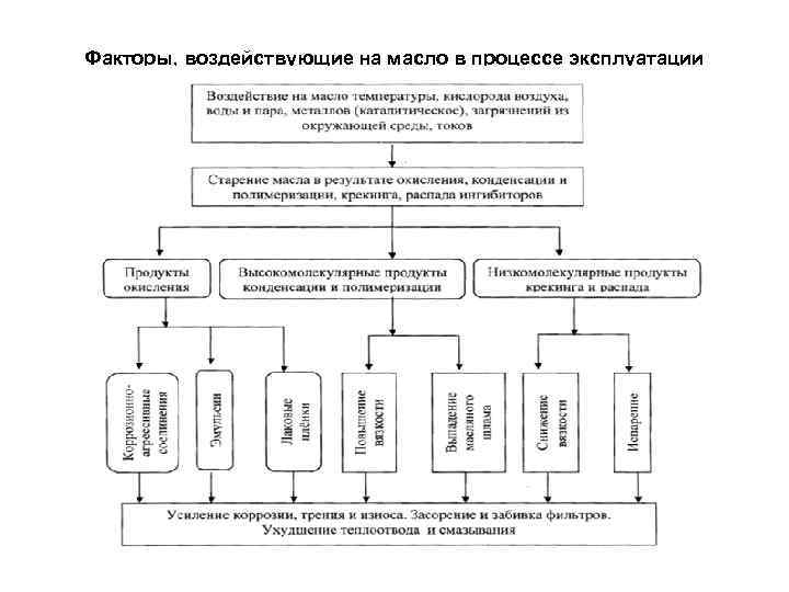 Факторы, воздействующие на масло в процессе эксплуатации 