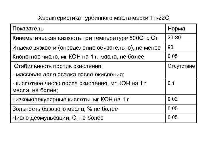 Характеристика турбинного масла марки Тп-22 С Показатель Норма Кинематическая вязкость при температуре 500 С,