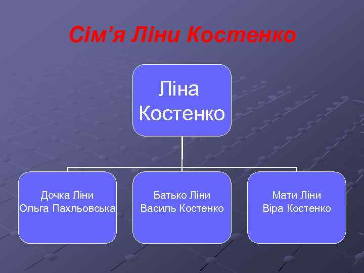 Сім’я Ліни Костенко Ліна Костенко Дочка Ліни Ольга Пахльовська Батько Ліни Василь Костенко Мати