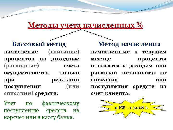 Методы учета начисленных % Кассовый метод начисление (списание) процентов на доходные (расходные) счета осуществляется