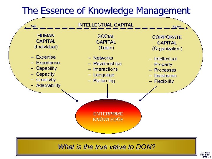 The Essence of Knowledge Management INTELLECTUAL CAPITAL Tacit HUMAN CAPITAL (Individual) – – –