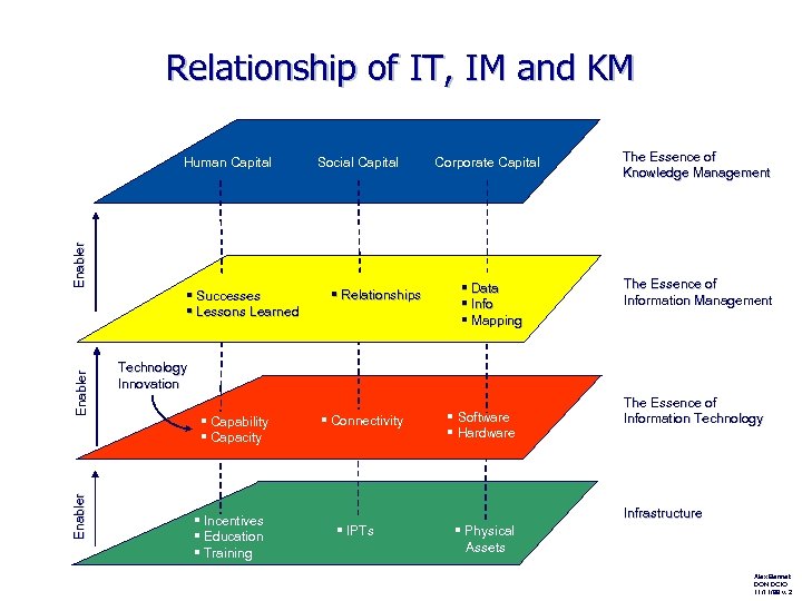 Relationship of IT, IM and KM Enabler Human Capital § Successes § Lessons Learned