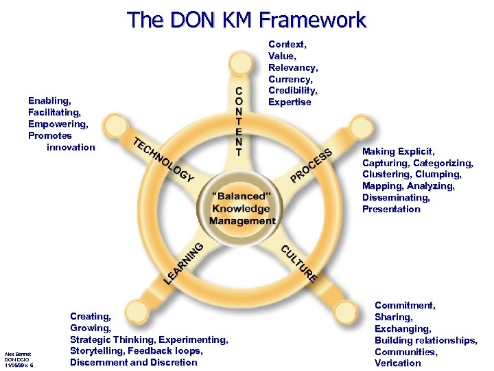 The DON KM Framework Enabling, Facilitating, Empowering, Promotes innovation Alex Bennet DON DCIO 11/05/99