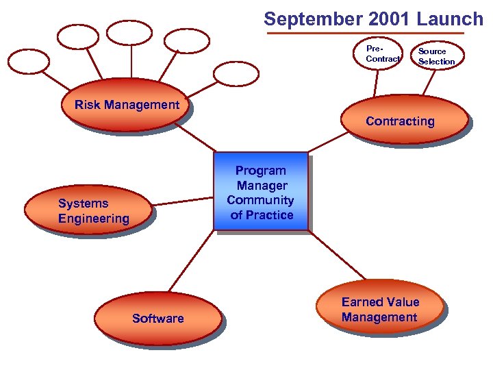 September 2001 Launch Pre. Contract Source Selection Risk Management Contracting Program Manager Community of