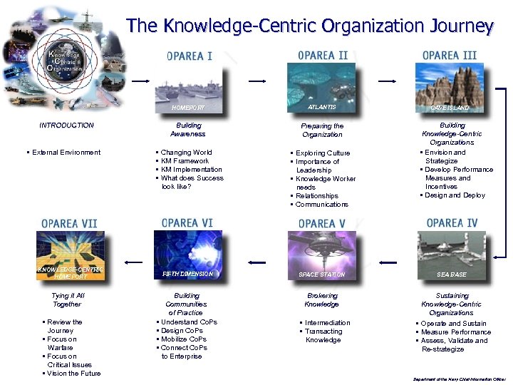 The Knowledge-Centric Organization Journey HOMEPORT INTRODUCTION § External Environment KNOWLEDGE-CENTRIC HOMEPORT Tying it All