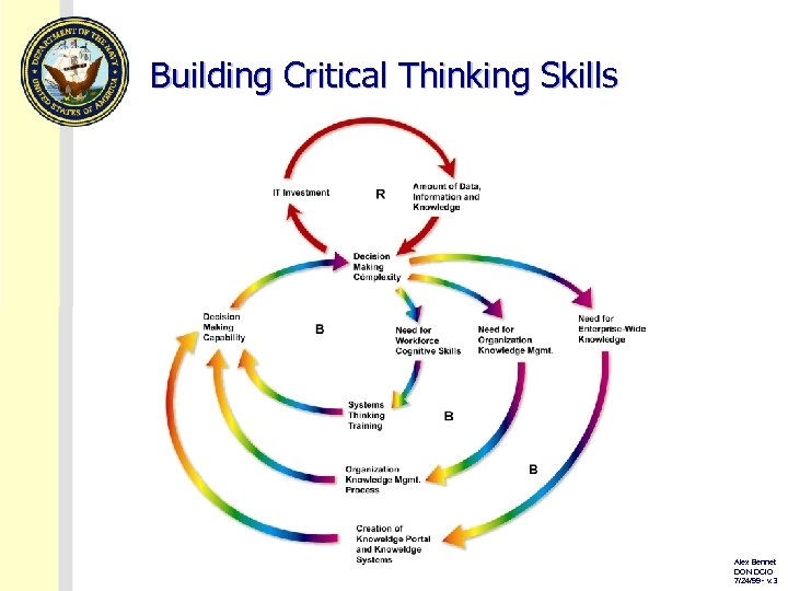 Building Critical Thinking Skills Alex Bennet DON DCIO 7/24/99 - v. 3 