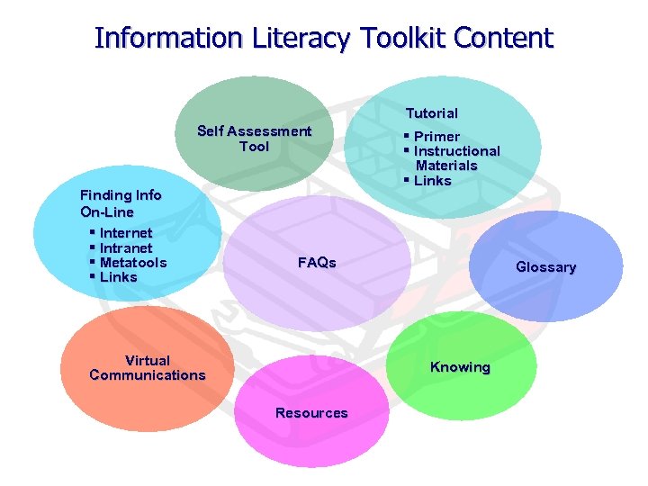 Information Literacy Toolkit Content Tutorial Self Assessment Tool Finding Info On-Line § Internet §