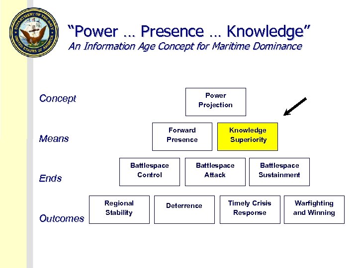 “Power … Presence … Knowledge” An Information Age Concept for Maritime Dominance Power Projection