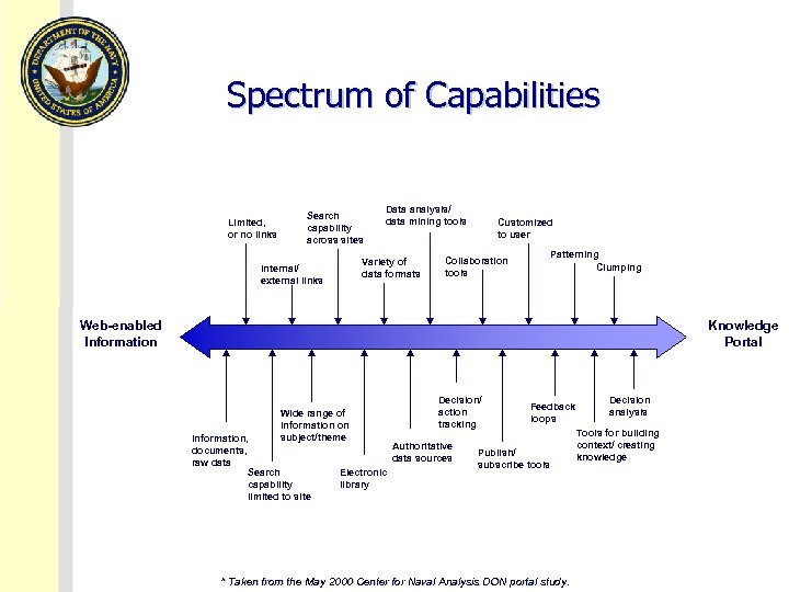 Spectrum of Capabilities Limited, or no links Search capability across sites Data analysis/ data