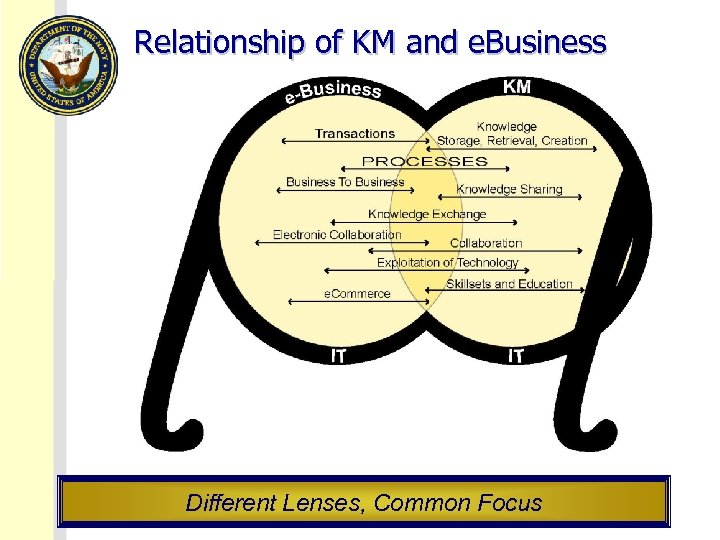 Relationship of KM and e. Business Different Lenses, Common Focus 