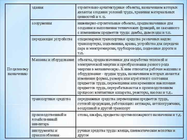 здания строительно-архитектурные объекты, назначением которых является создание условий труда, хранения материальных ценностей и т.