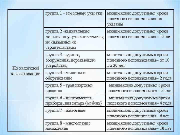 Группы земельных участков. Срок полезного использования земельных участков. Срок полезного использования земельного. Земельный участок срок полезного использования в 1с. Какой срок полезного использования у земельного участка.