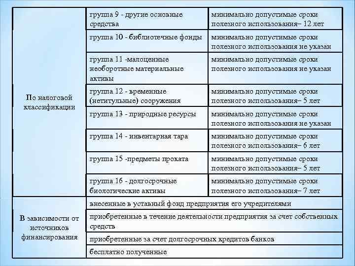 Срок полезного использования лет