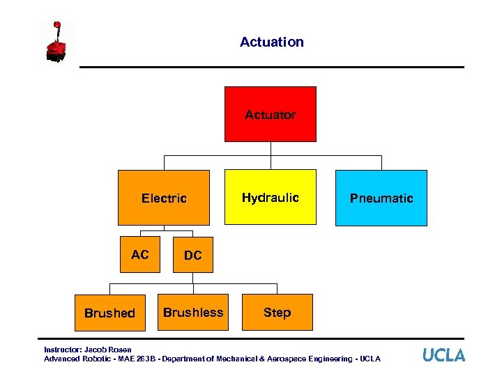 Actuation Actuator Electric AC Brushed Hydraulic Pneumatic DC Brushless Step Instructor: Jacob Rosen Advanced