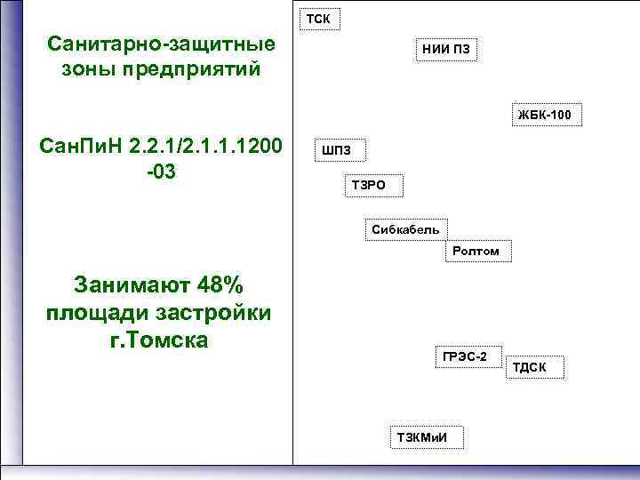 ТСК Санитарно-защитные зоны предприятий НИИ ПЗ ЖБК-100 Сан. Пи. Н 2. 2. 1/2. 1.