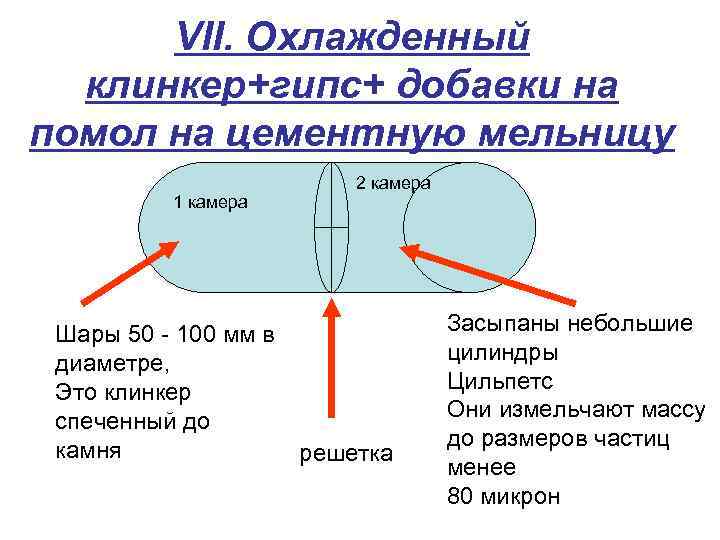 VII. Охлажденный клинкер+гипс+ добавки на помол на цементную мельницу 1 камера Шары 50 -